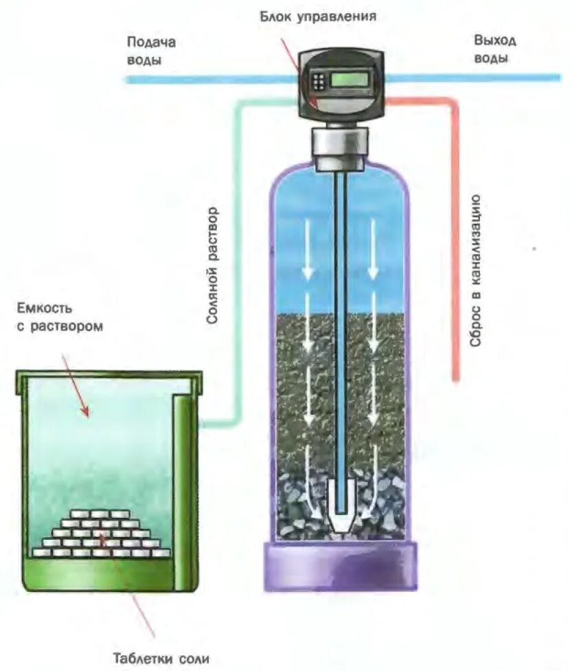 Ионообменный фильтр для умягчения воды схема. Система очистки воды ионообменная 0833f69a3. Схема фильтра с ионообменной смолой. Схема умягчения воды с регенерацией раствора соли. Ионная очистка воды