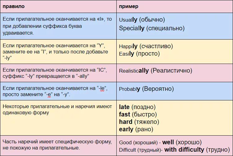 Наречич в англ. Наречия в английском. Прилагательные и наречия в английском. Прилагательное и наречие в английском языке. Примеры прилагательных на английском