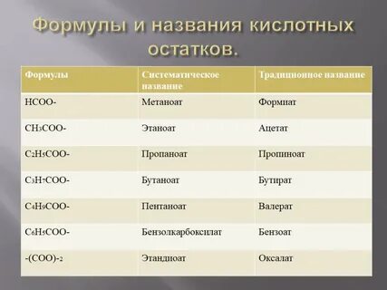 Происхождение названий кислот