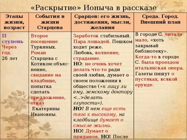 Ионыч читать краткое содержание подробно по главам. Этапы жизни старцева. ионыч таблица этапы жизни. этапы жизни старцева в рассказе ионыч. этапы ионыча.