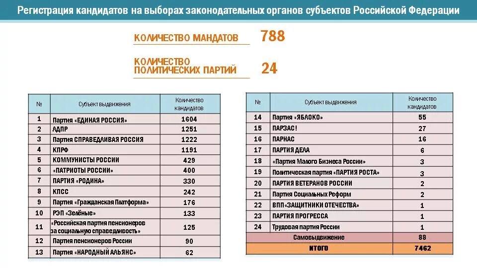 Количество партий в россии. Партия роста численность. Численность партий в России. Партии России по численности. Партия малого бизнеса России.