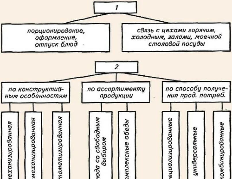 Организация предприятий общественного питания радченко. Схема классификации оборудования для раздачи пищи. классификация оборудования предприятий общественного питания. классификация линии раздачи таблица. организация работы цехов предприятий общественного питания таблица.
