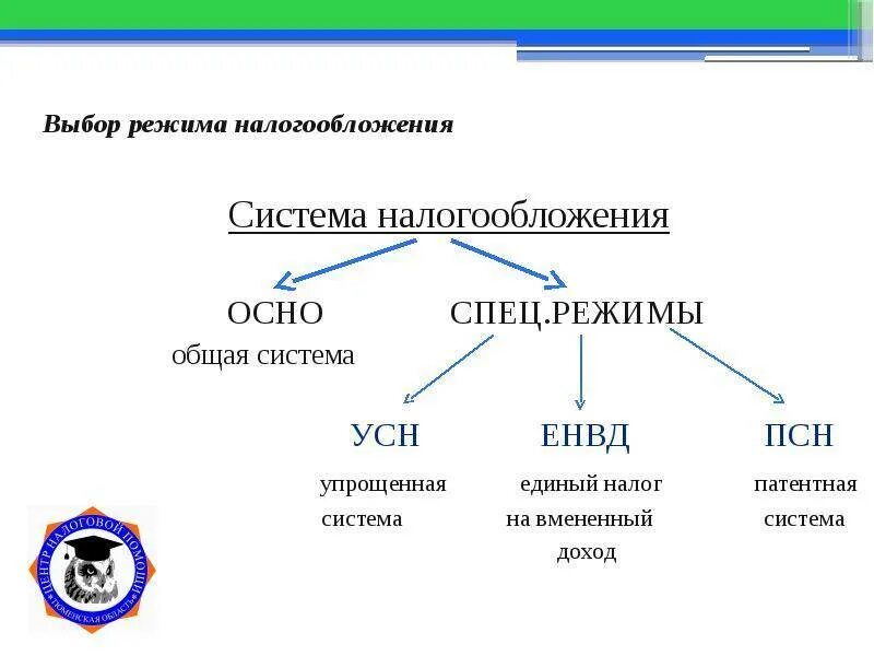 Общая система налогообложения. Осно система налогообложения. Режим налогообложения осно. Особенности общей системы налогообложения.