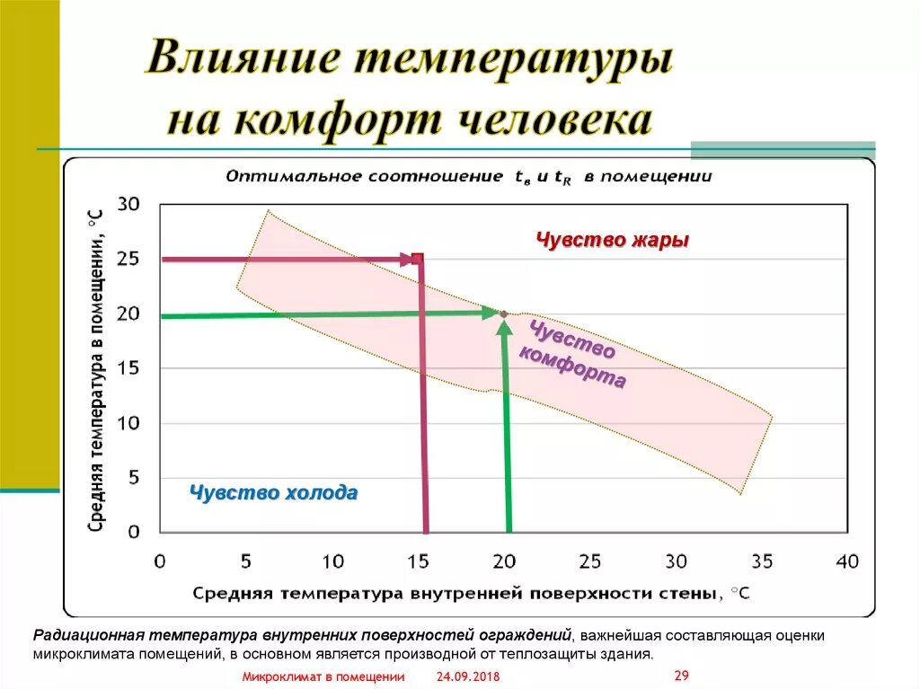 Сильный перепад температур. Влияние температуры на человека. Влияние температуры воздуха на человека. График влияния температуры на людей. График влияния температуры воздуха на человека.