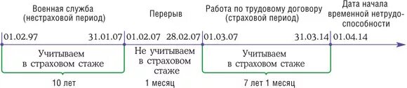 Больничный в стаж для пенсии. Армия страховой стаж для больничного. Периоды трудового стажа. Страховые периоды. Армия в трудовой стаж для больничного листа.