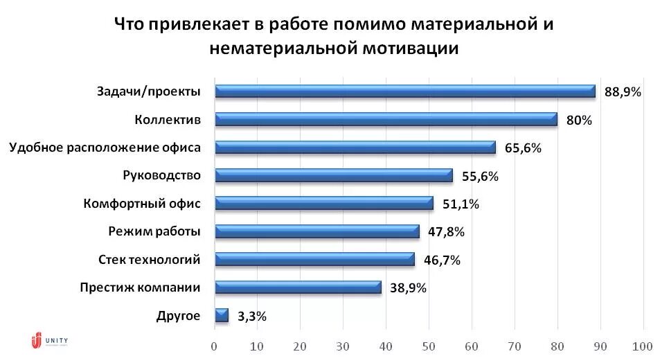 Чем привлекла вакансия. Что больше всего нравится в работе. Чем привлекла вакансия что ответить. Чем вас привлекает предложенная вакансия варианты ответов. Статистика работы.