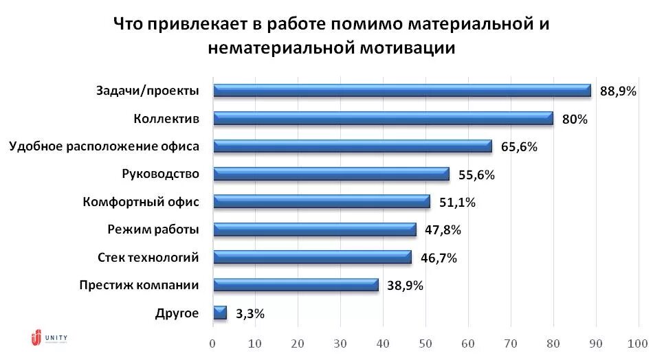 Работают по данным направлениям. Чем вас привлекает предложенная вакансия. Чем привлекает работа в нашей компании. Чем привлекла вакансия. Что вас привлекает в работе.