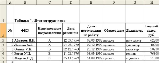 Ип штат сотрудников. Таблица штата сотрудников. Таблица список работников. Таблица по работникам. Список сотрудников предприятия.