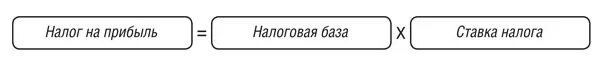 Налог на прибыль формула. Рассчитать налог на прибыль формула. Как найти ставку налога на прибыль формула. Формулы налогов на прибыль. Налоговая база равно