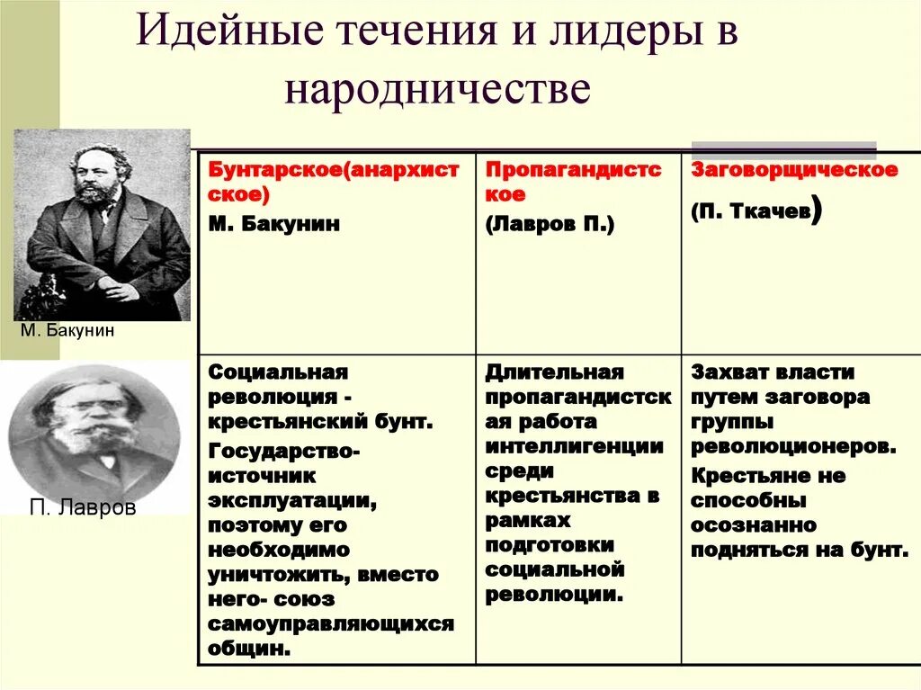 Политическая революция представители. Народничество Бакунин Лавров Ткачев таблица. Общественные движения 19 века Лавров и Ткачев. Общественное движение в России в 19 веке Лавров Ткачев. Лавров, Бакунин Ткачев направления и основные идеи.