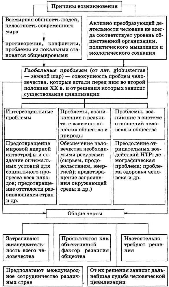 Почему обществознание вызывает интерес. Схема глобальные проблемы человечества Обществознание. Глобальные проблемы современности схема. Причины глобальных проблем человечества Обществознание. Глобальные проблемы схема Обществознание.