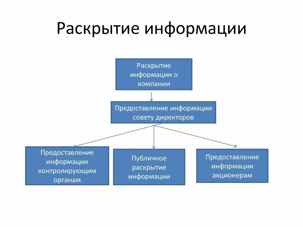 Раскрытие информации. Формы раскрытия корпоративной информации. Раскрытие информации обязательное добровольное. Раскрытие содержания информации.