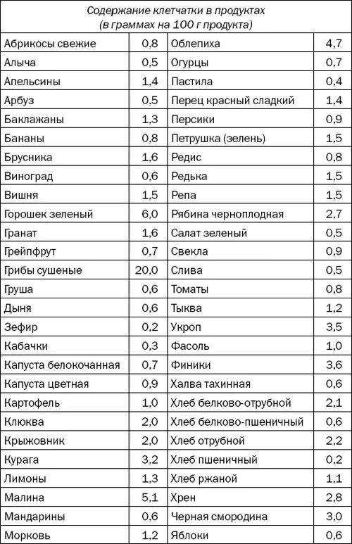 В овощах содержится клетчатка. Продукты богатые клетчаткой таблица. Продукты содержащие клетчатку таблица. Пищевые волокна клетчатка в каких продуктах содержится таблица. Продукты с высоким содержанием пищевых волокон и клетчатки.