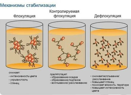 Коагуляция что это такое