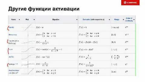 Функция активации