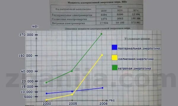 Используя статические данные. Используя статические данные постройте диаграмму. График с тремя линиями. Использую статистику данного. Школа динамика график развозки.