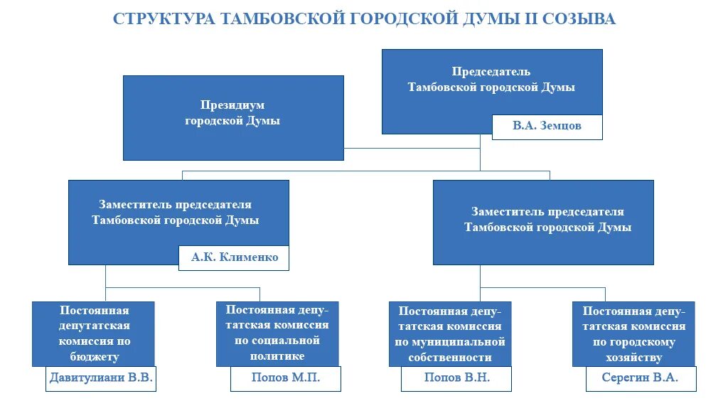 обновленному составу депутатского корпуса предлагалось избрать. одесская областная дума. государственная дума 6 созыва. все фракции рф. политические партии государственной думы рф.