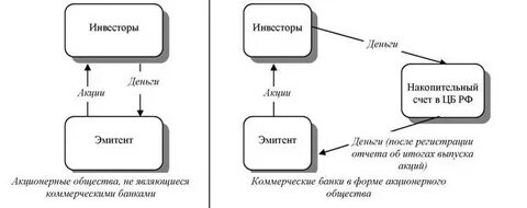 Эмиссия ценных бумаг коммерческими банками