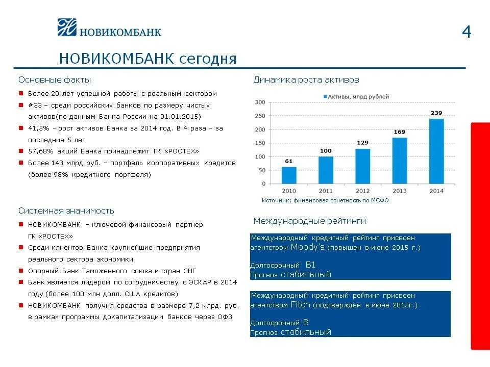 Новикомбанк кредит. Кредитный рейтинг банка. Рейтинговые агентства банков. Динамика роста активов. Портал банковского Аналитика.