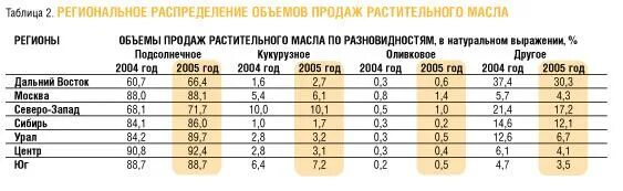 Сколько весит кг масла