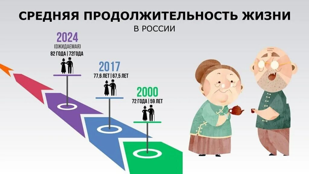 Продолжительность жизни. Продолжительность жизни в России 2020. Продолжительность Жих. Увеличение продолжительности жизни.