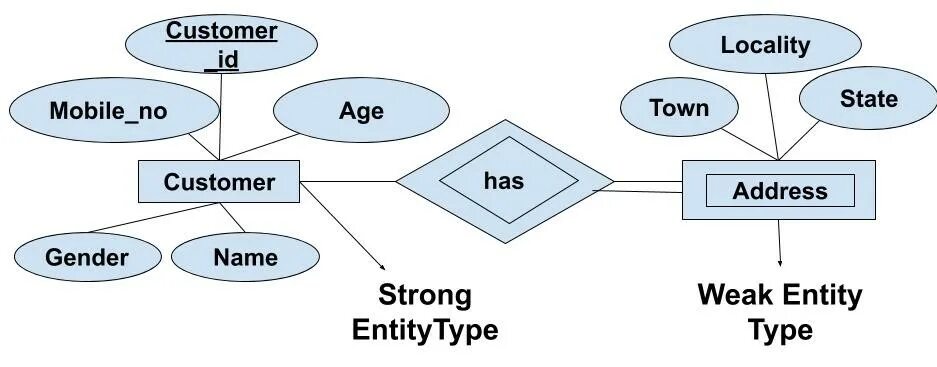 What is an entity. Entity type. is-a what type of entity. entity meaning. entity перевод.