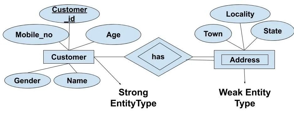 Types of entities. Is-a what Type of entity. Weak Key attribute это. Entity component System Вики.