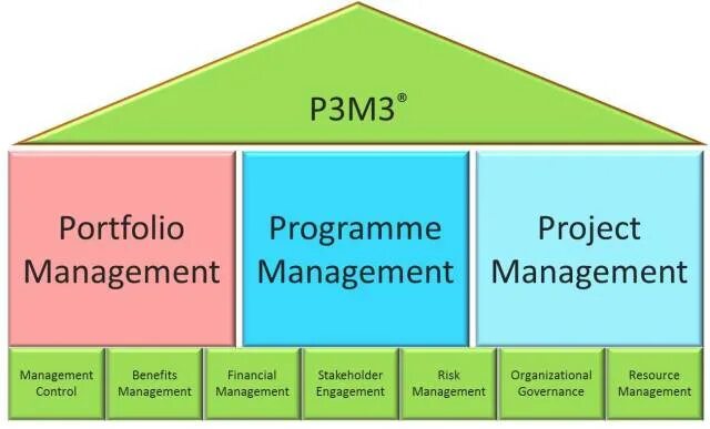 Модель p3m3. Модель p3m3 уровни зрелости. Portfolio, programme and Project Management maturity model (р3м3). 3p модель это.