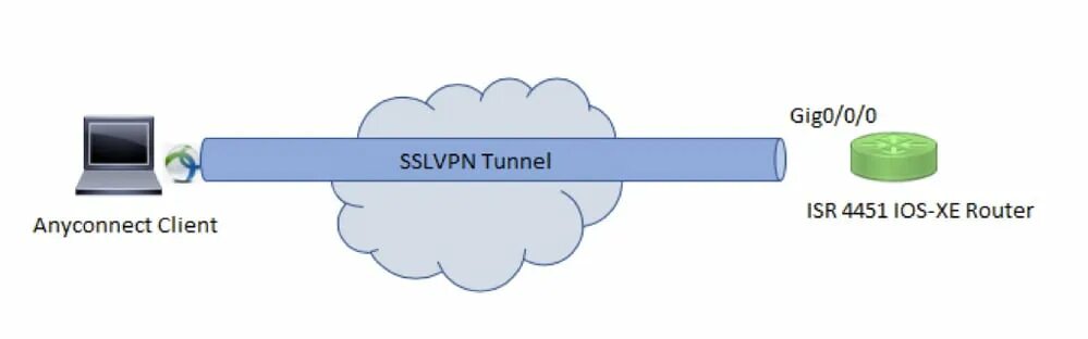 Ikev2 ipsec rsa. Сервер ikev2ipsec. ikev2ipsec keenetic.