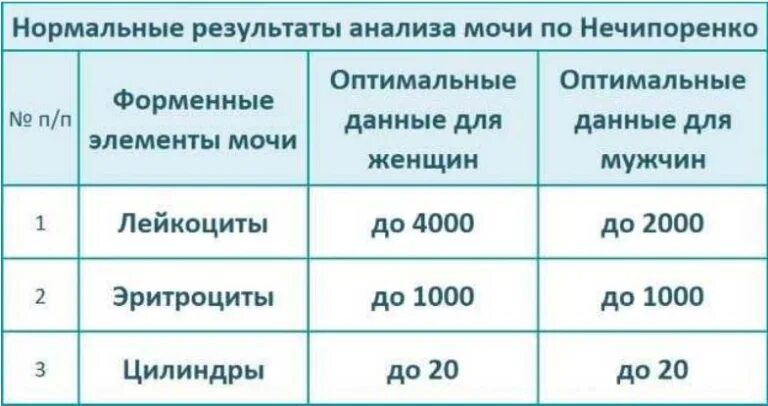 Нормальные показатели анализа мочи по Нечипоренко. Норма эритроцитов в моче по Нечипоренко. Норма лейкоцитов в моче по Нечипоренко. Анализ по Нечипоренко норма у детей.