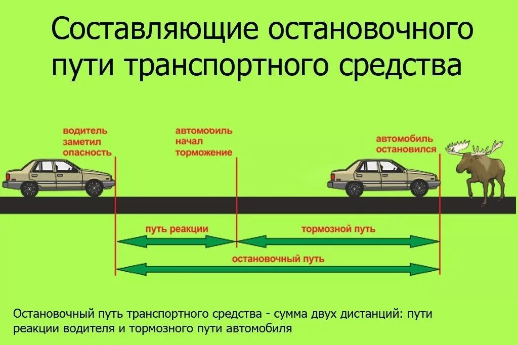 Остановочный путь и тормозной путь. Тормозной и остановочный путь ПДД. Тормозной путь легкового автомобиля. Реакция водителя и остановочный путь ПДД. Затормозить и полностью остановиться