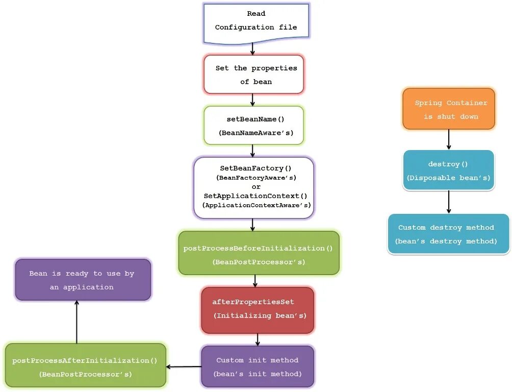 Bean configuration. Жизненный цикл Bean Spring. Java Spring жизненный цикл Бина. Java Spring Bean Lifecycle. Жизненный цикл бинов в Spring java.