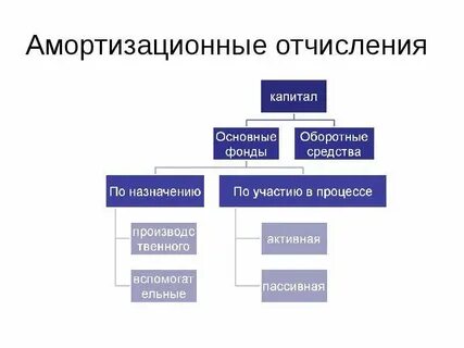 Амортизационные отчисления основных фондов предприятия