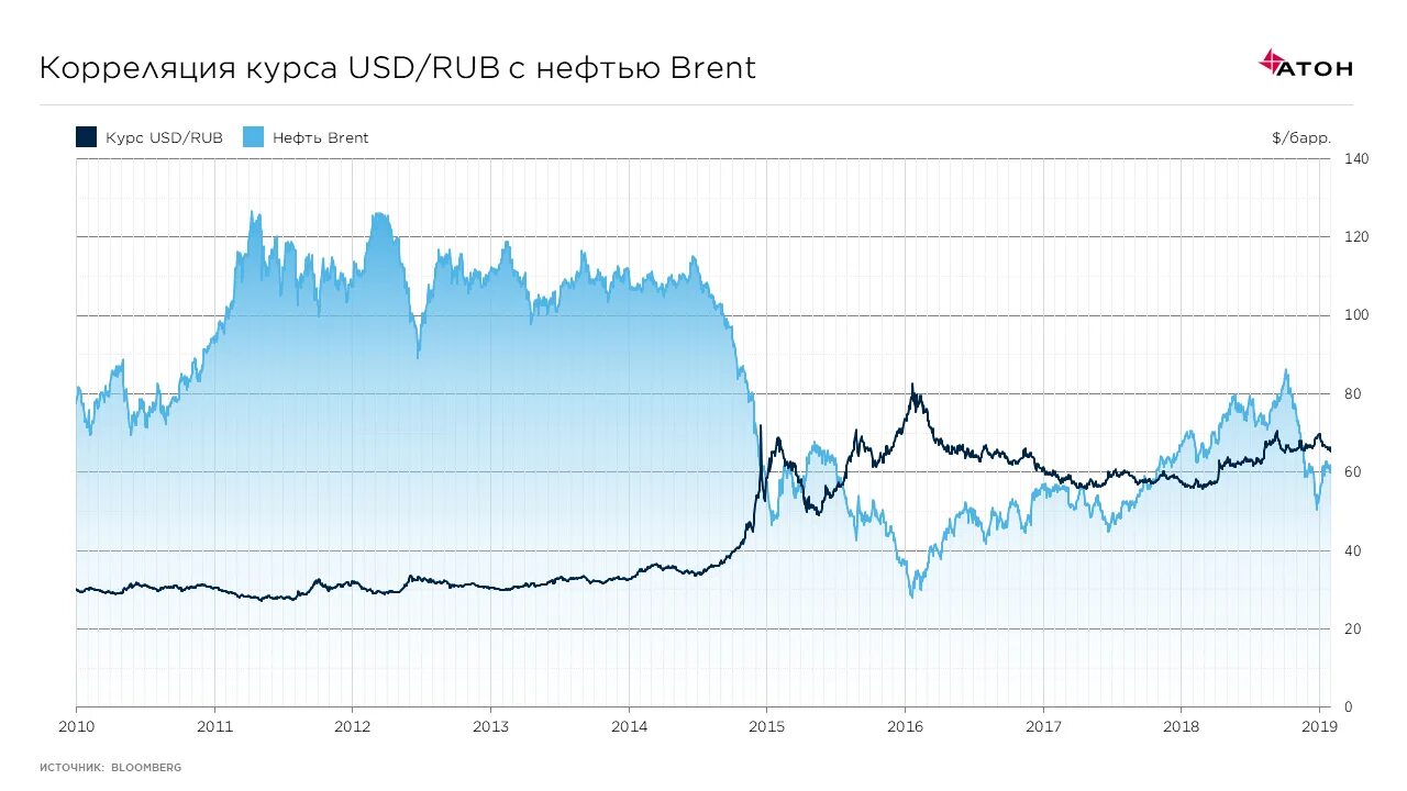 Цена на нефть в реальном времени. NASDAQ USD RUB. Корреляция курса доллара США И стоимости золота.