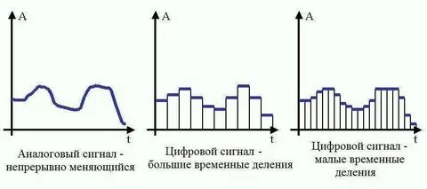 Аналоговые и цифровые уровни