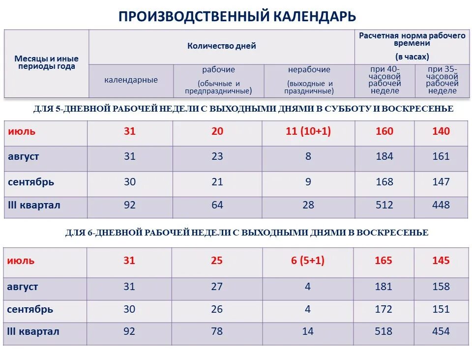 Производственный при 6 дневной. Норма рабочего времени на 2022. производственный календарь 3 квартал 2022. нормы рабочего времени на 2022 год. норма часов в ноябре 2022.