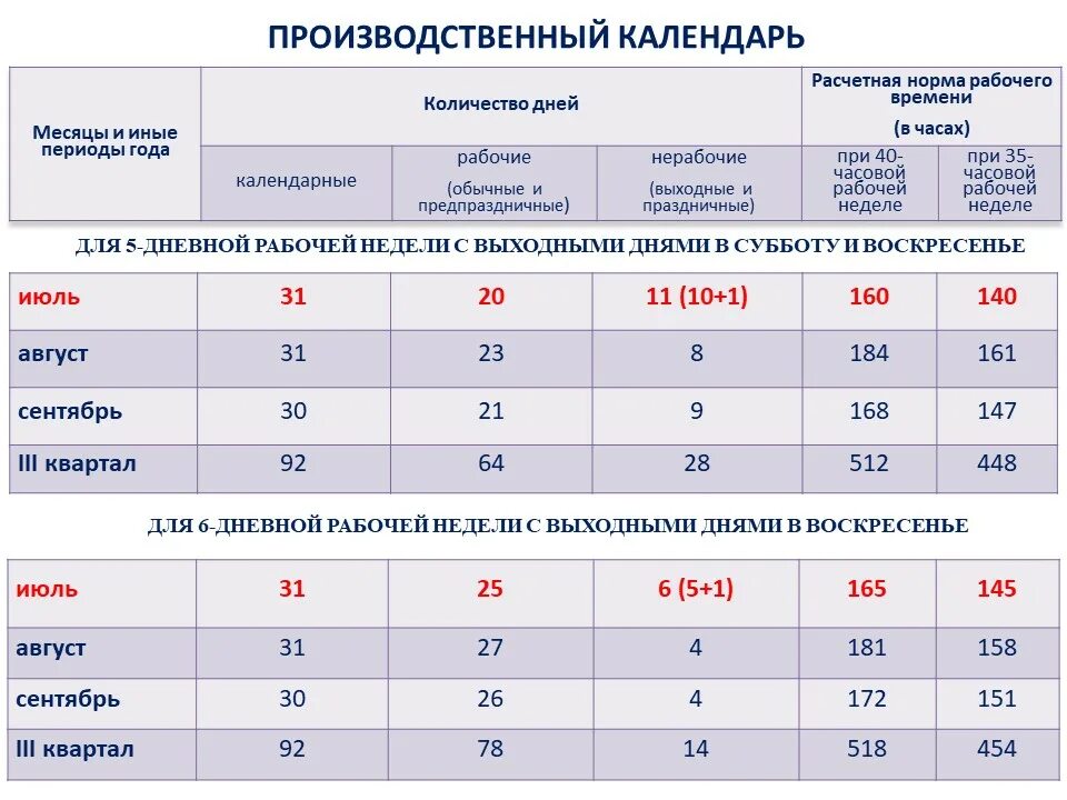 Производственный 2023 шестидневка. Норма рабочего времени на 2022. Производственный календарь 3 квартал 2022. Нормы рабочего времени на 2022 год. Норма часов в ноябре 2022.