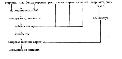 Технологическая схема красного соуса