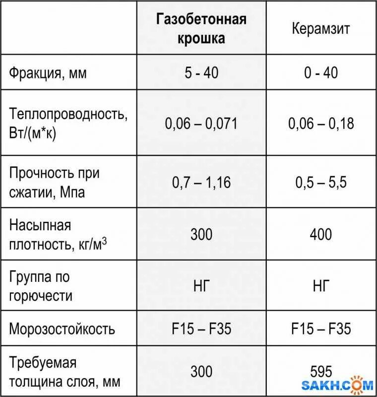 Плотность крошки. Керамзитовый гравий вес 1 м3. Теплопроводность керамзита 5-10. Удельный вес керамзита 20-40. Керамзит утеплитель теплопроводность.