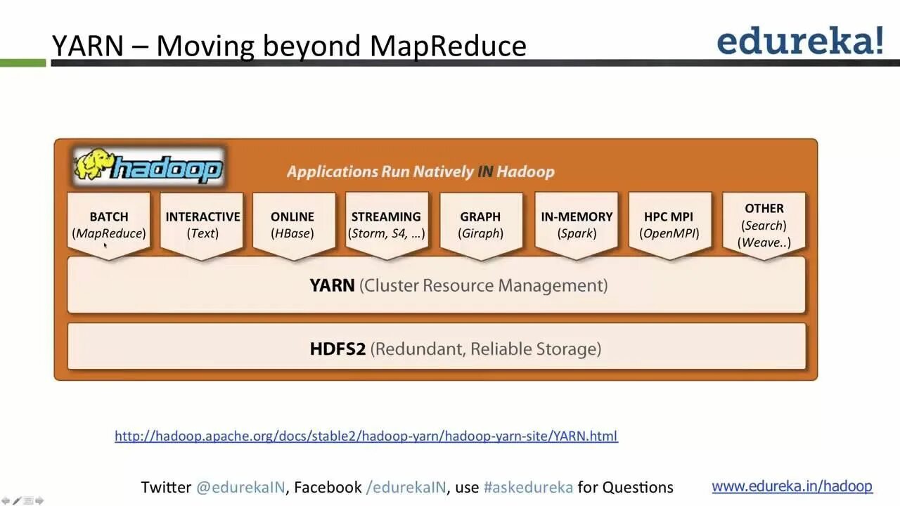 Hadoop Yarn. Apache software Foundation Hadoop. Hadoop Yarn MAPREDUCE HDFS. Hadoop архитектура. Yarn commands