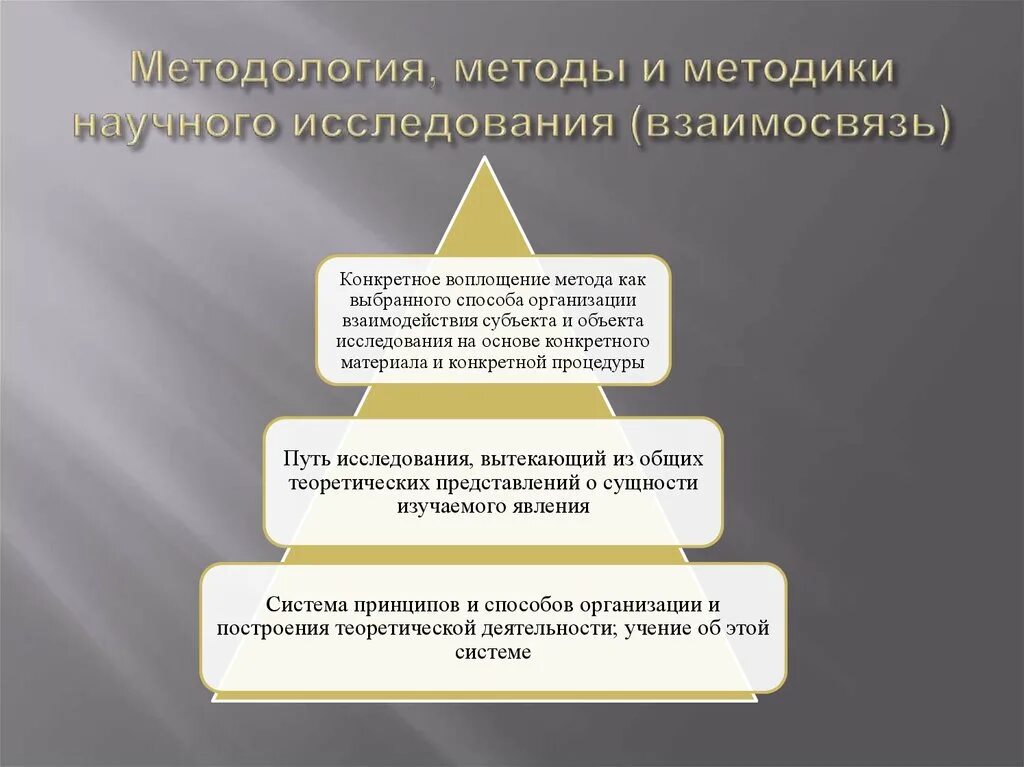 Методики и процедура исследования. Методология и методика. Метод методика методология. Метод методика методология научного исследования. Взаимосвязь методологии методов и методик.