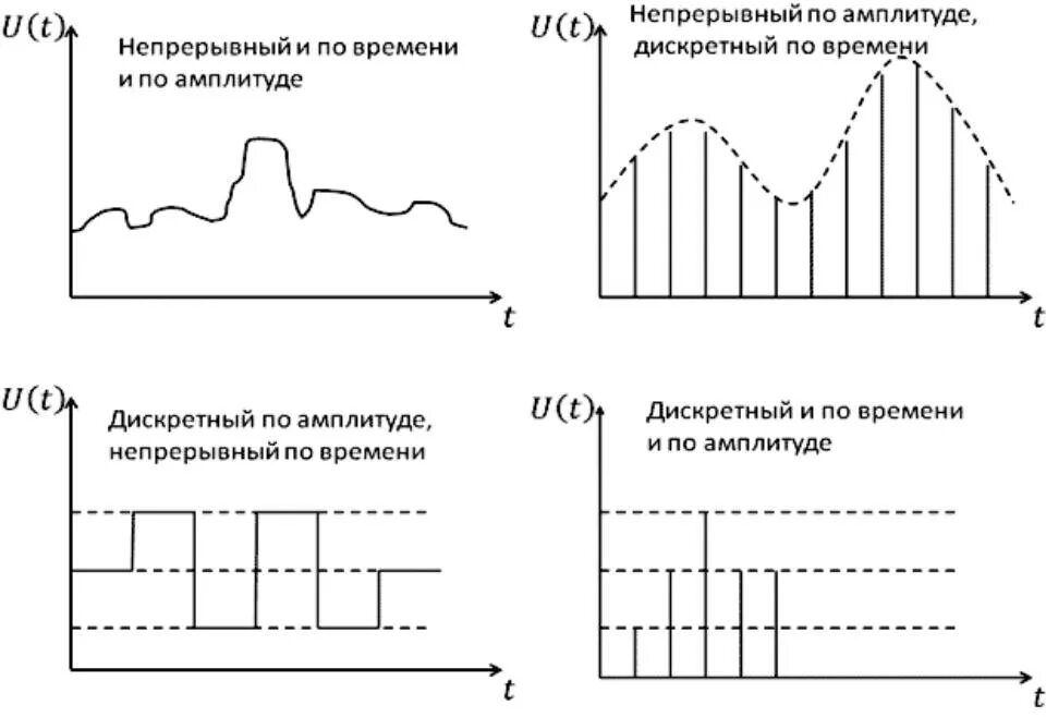 Сигналы изменяющиеся во времени. Дискретный сигнал схема. Дискретный и квантованный сигнал. Дискретные и непрерывные модели. Аналоговый сигнал (а) и модель дискретного сигнала.