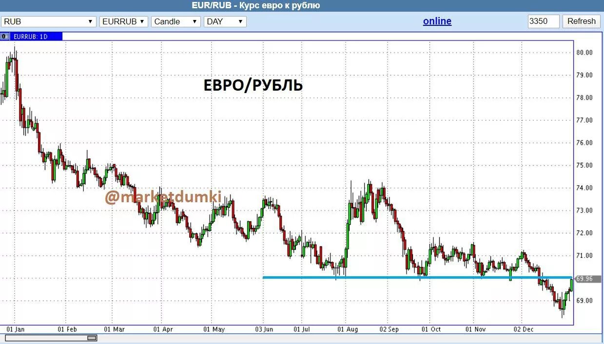 Евро к рублю 2017 год