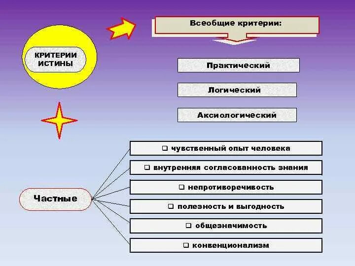 Критерии истины всеобщность логическая непротиворечивость. Критерии истины чувственный опыт. Критерии истины чувственный логический практический. Основные критерии истины.