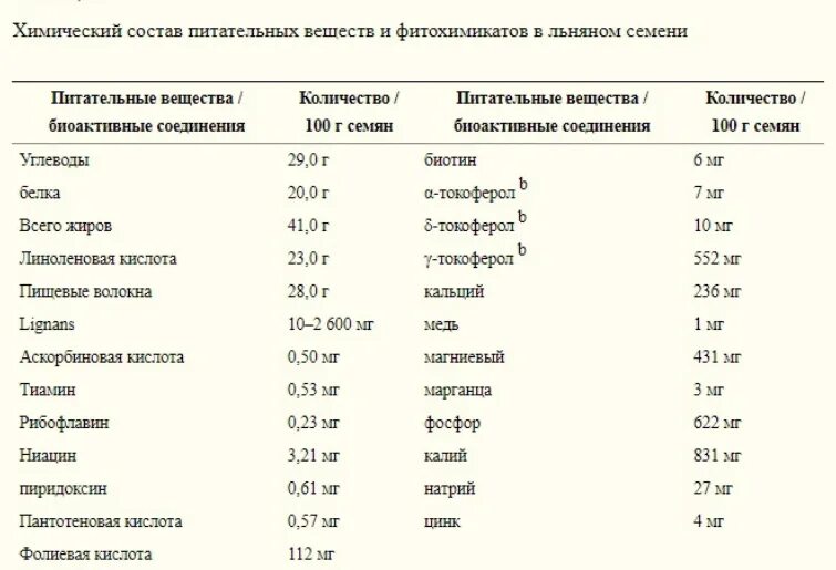 Льняное семя таблица микроэлементов. Состав семян льна таблица. Льняное масло витамины состав. Какие витамины содержатся в семенах льна. Какие витамины в льняном масле