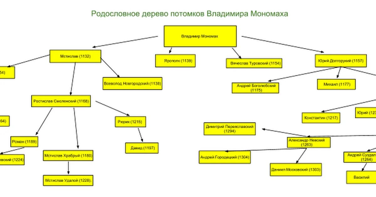 Князья потомки мономаха. Родословная Древо князей потомков Владимира Мономаха. Родословное дерево Владимира Мономаха. Родословное дерево потомков Владимира Мономаха. Генеалогическое Древо Владимира Мономаха.