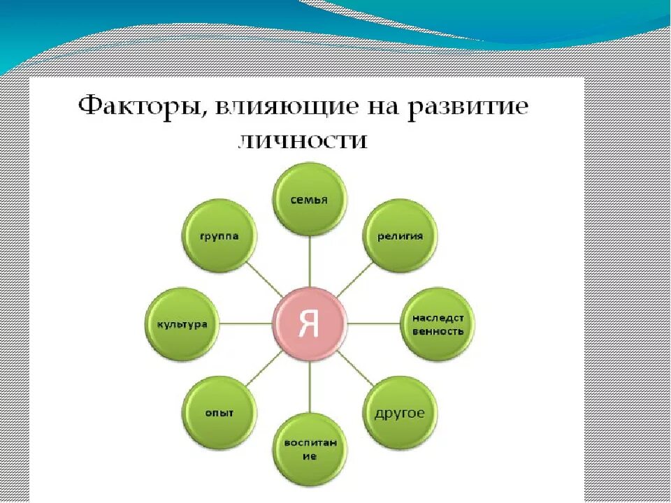 Составляющая семьи. Факторы влияющие на личность. Факторы влияющие на формирование личности. ВТО вливяет на разватие личности. Что влияет на формирование личности.