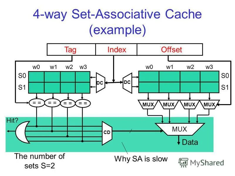 Cache blocking. Or8way схема. Associative switching system. Cache line size. 4-way set-associative.
