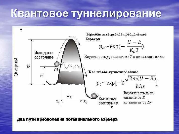 Как работает туннелирование. Как работает туннелирование