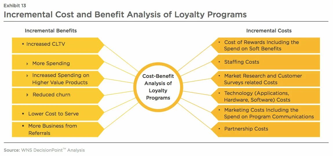 Duty of Loyalty в корпоративном праве. Loyalty program. Analysis of economic data. Loyalty program percentage cost. Fixed report